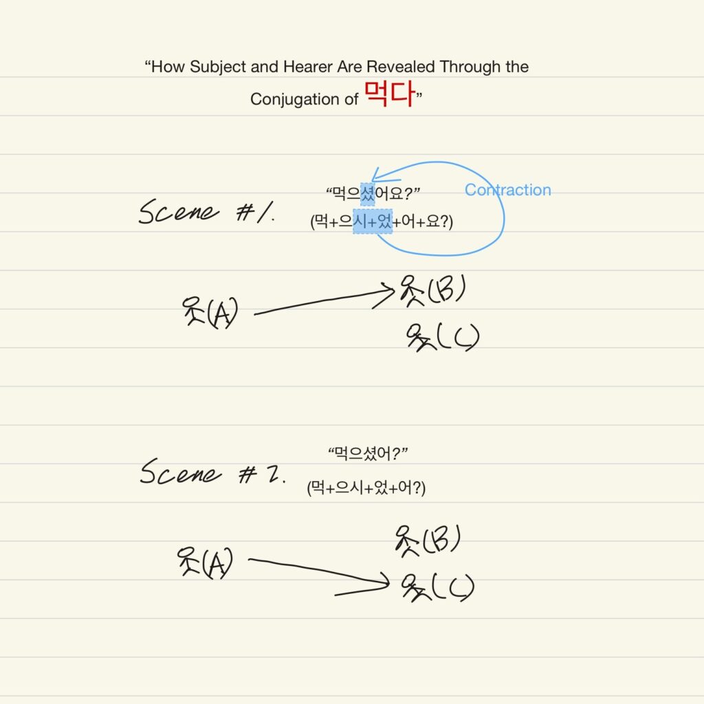 How subject and hearer are revealed through the conjugation of 먹다