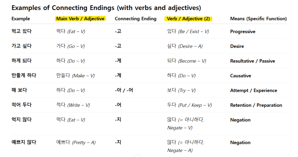All kinds of connective endings in Korean 