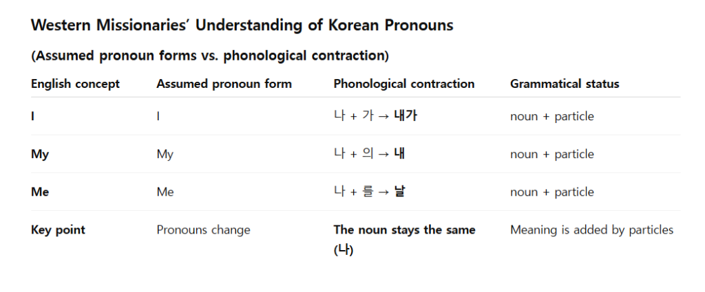 Korean pronouns